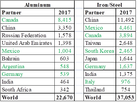 Aluminum and Iron/Steel Imports