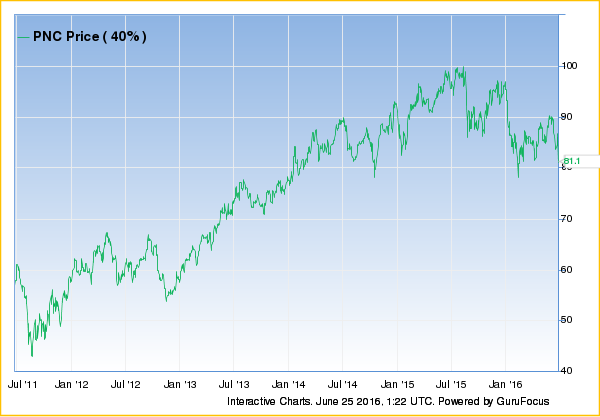 PNC Price 40%