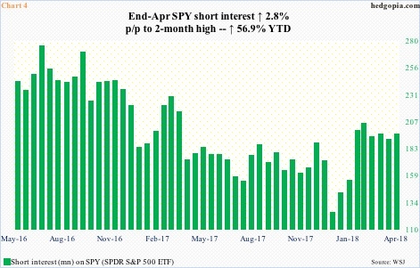 SPY short interest