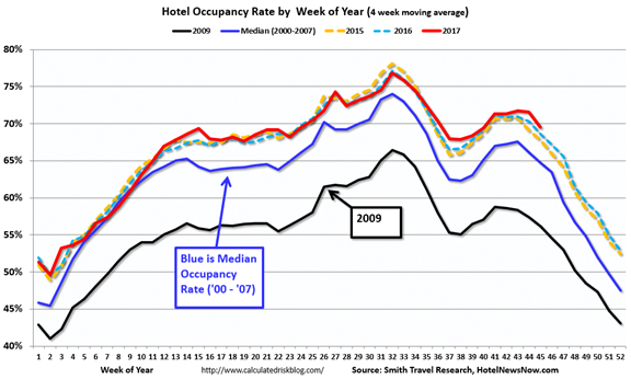 Hotel Occupancy Rate by Week of Year