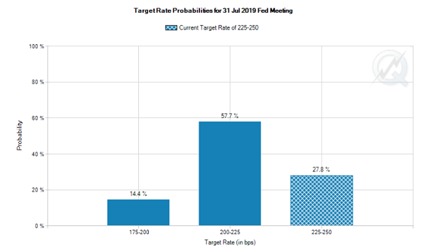 Target Rate Probabilities