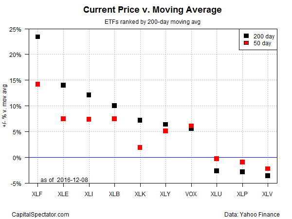 Current Price vs. Morning Average ETFs Chart