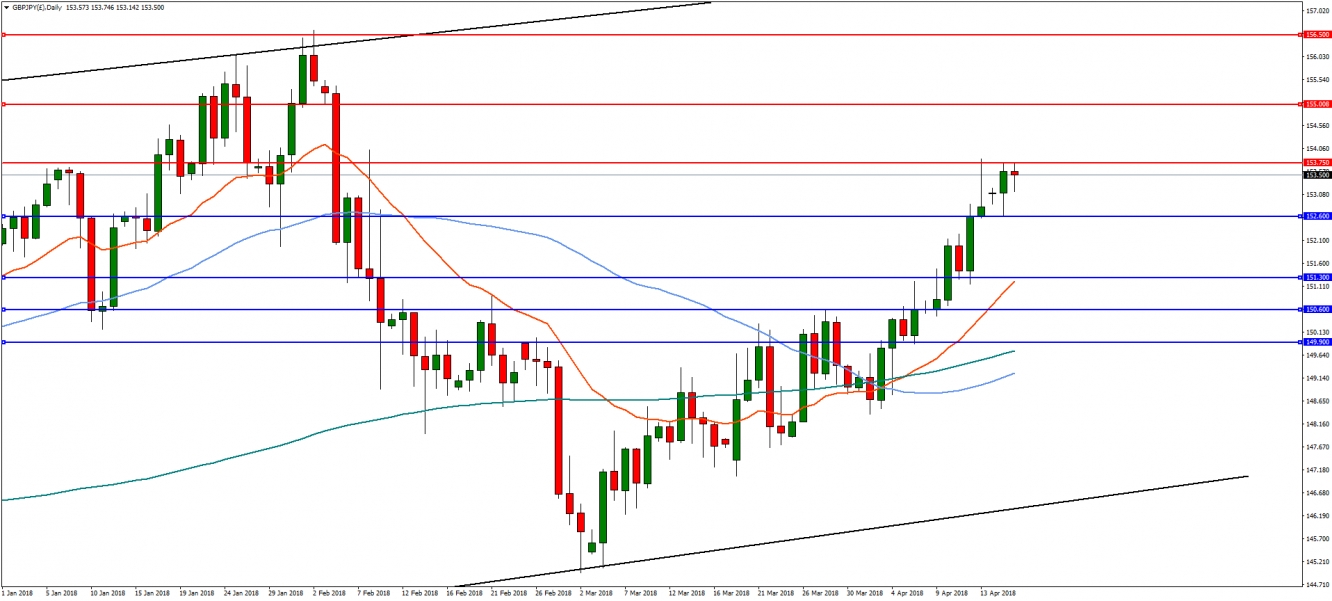 GBPJPY Daily Chart