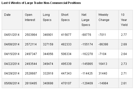 Large Trader Non-Commercial Positions Chart