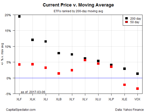 Current Price vs. Moving Average