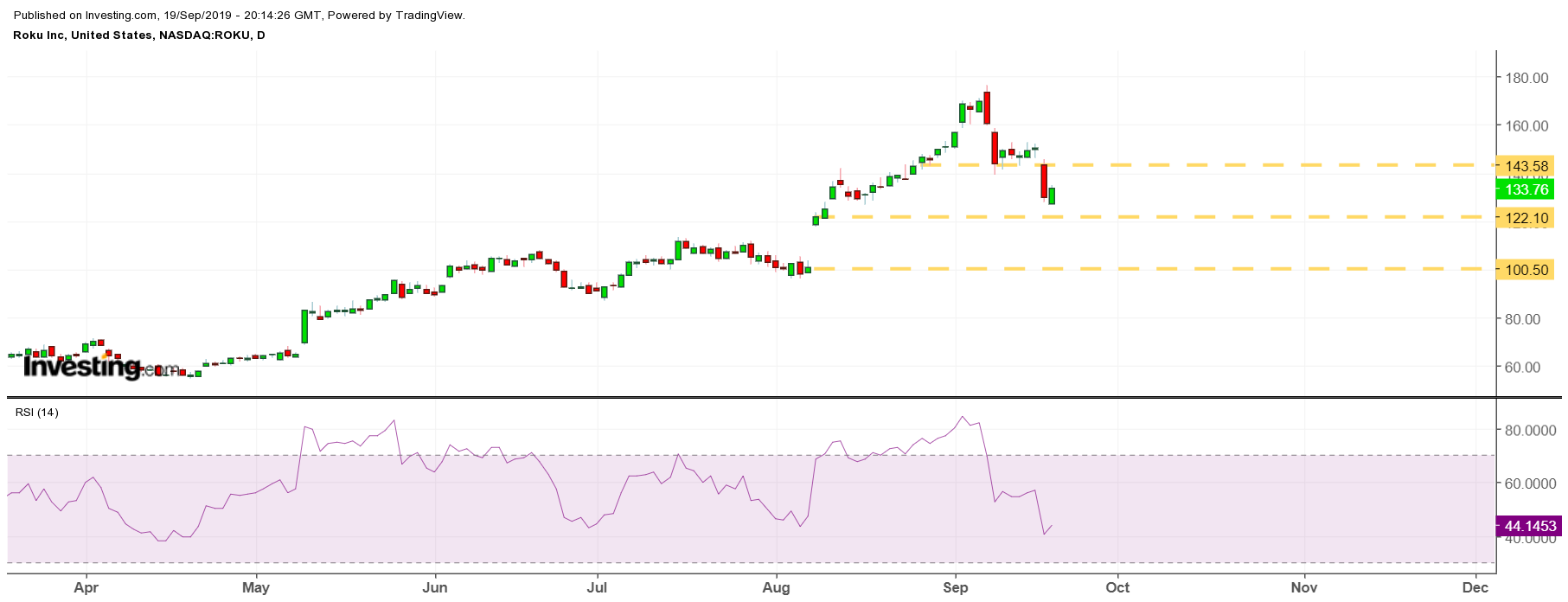 Roku technical chart