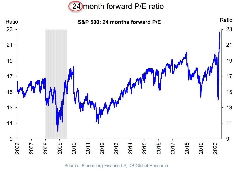 24-month Forward PE Ratio