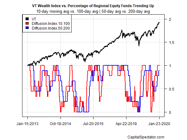 VT Diffusion Index