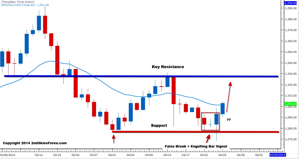 Gold Chart