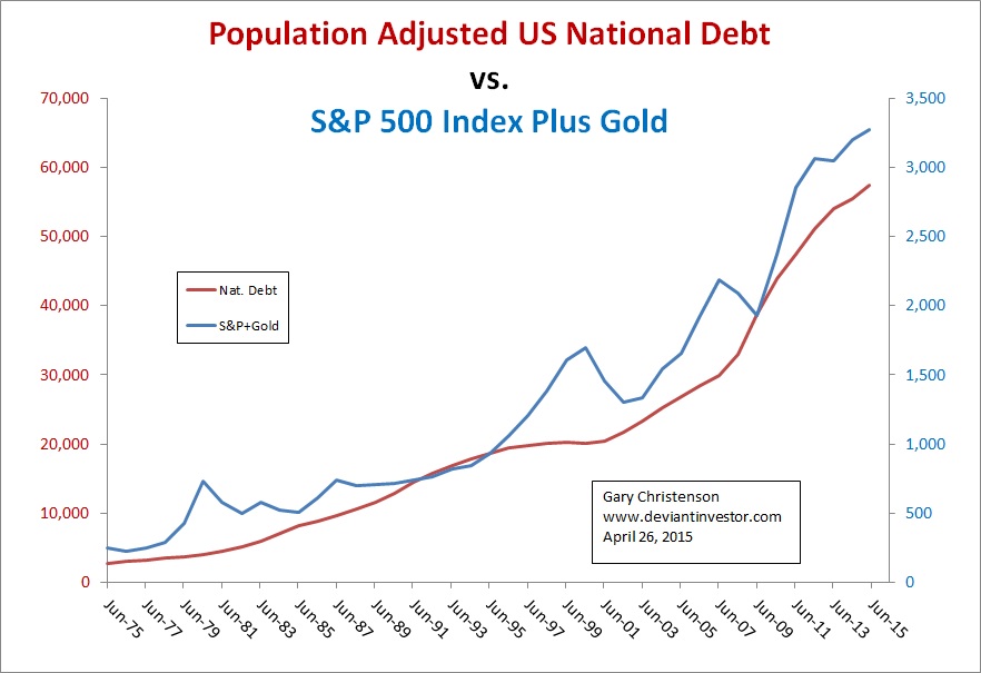 Debt, Gold And The S&P 500