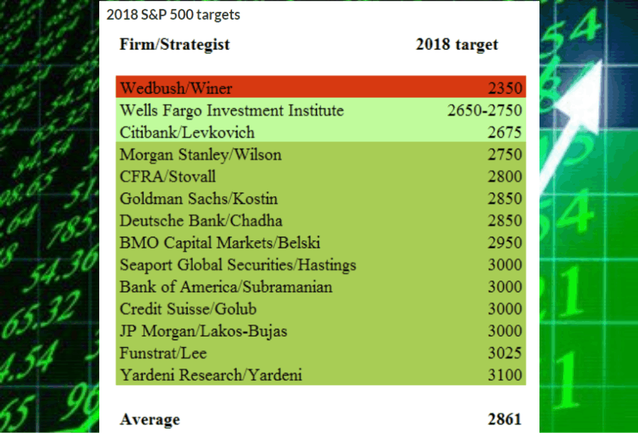 2018 S&P 500 Targets