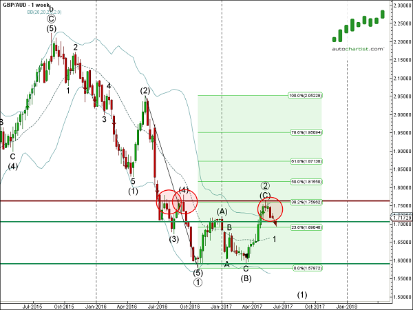 GBP/AUD: 1 Week