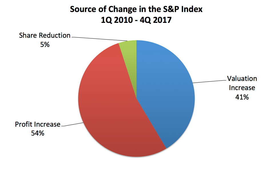 Source Of Change in the SPX 2010-2017