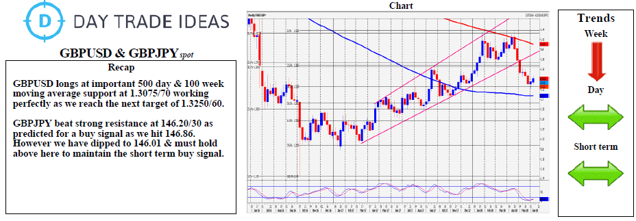 GBPUSD & GBPJPY