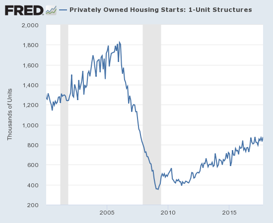 Privately Owned Housing Starts