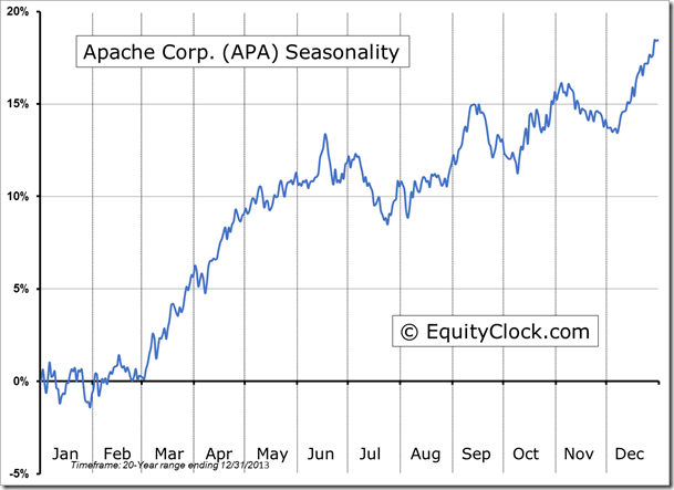 APA Seasonality Chart