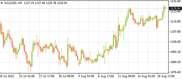 Gold Vs. USD