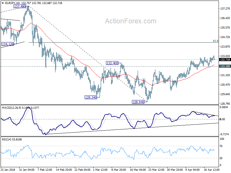 EUR/JPY 4 hour Chart