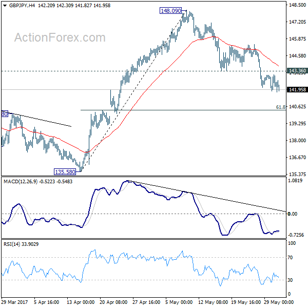 GBP/JPY 4 Hours Chart