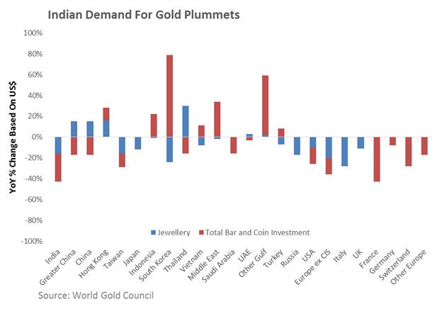 Indian Demand For Gold