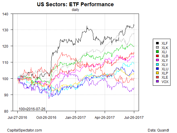 US Sectors ETF Performance Daily