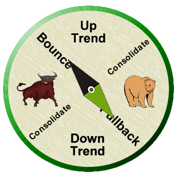 Stock Market Compass Pullback