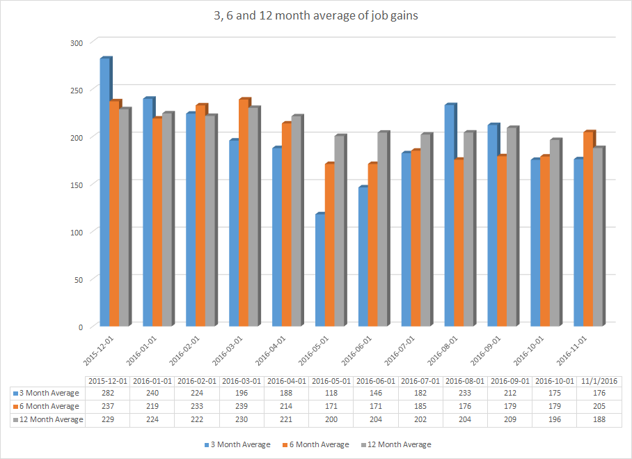 3, 6 and 12 Month Average of Job Gains