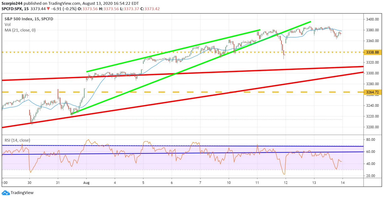 S&P 500 Chart