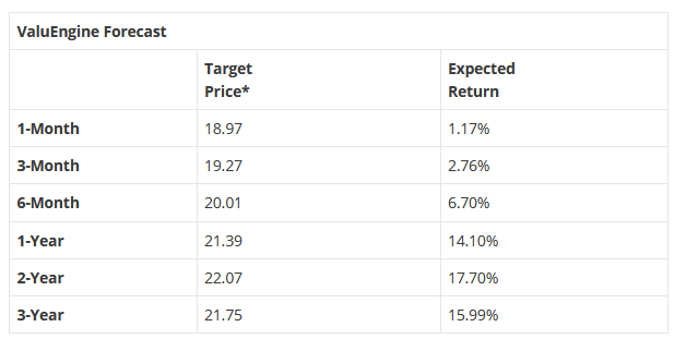 ValuEngine Forecast