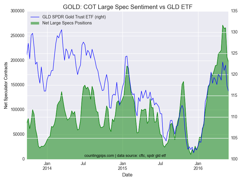 Gold - Cot Large Spec Sentiment Vs GLD ETF