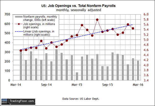 US: Job Openings vs NFP