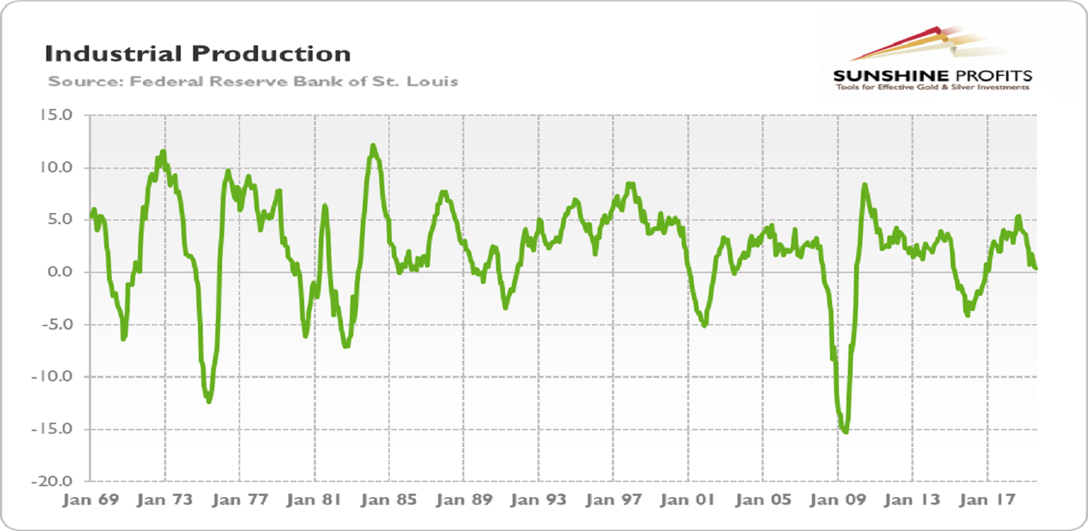 Industrial Production