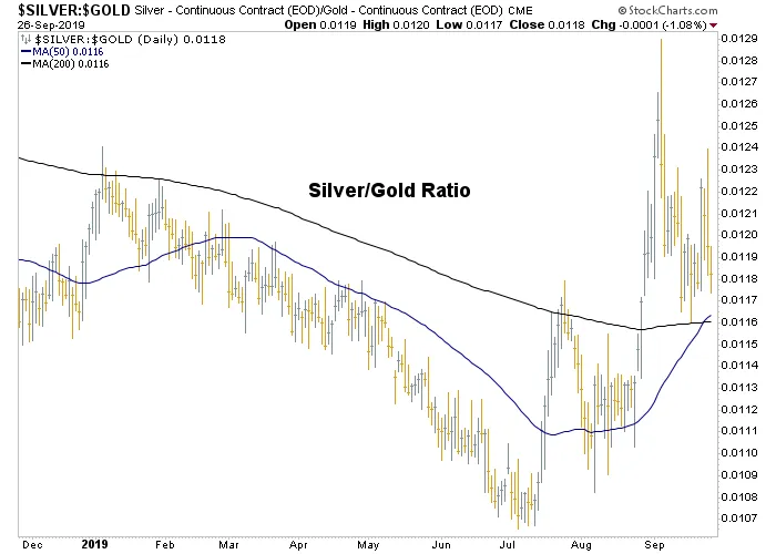 Daily Silver:Gold Ratio