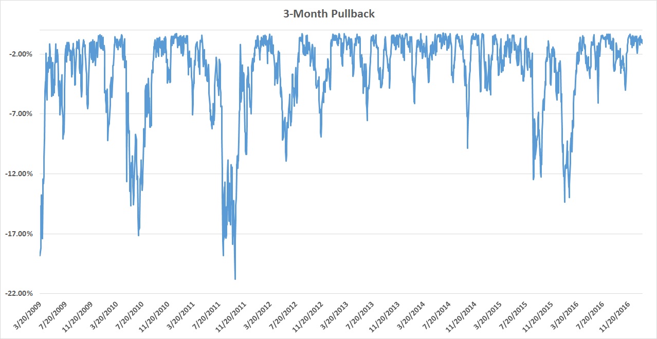 3-month pullbacks since 2009