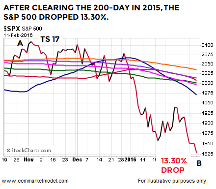 S&P 500 Falls After Breaking Its 200-DMA