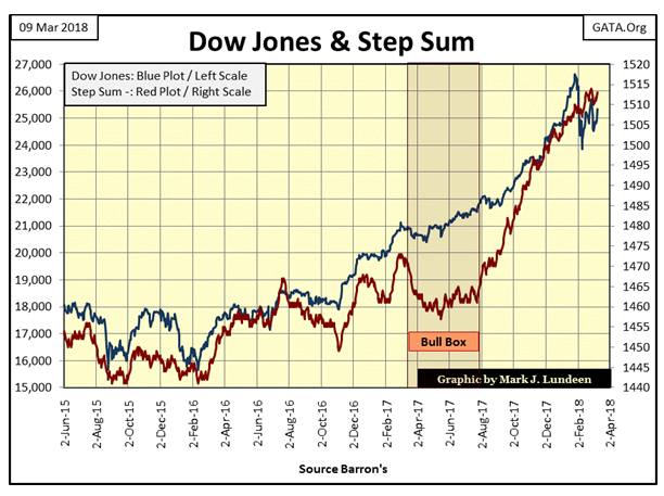 Dow Jones & Step Sum