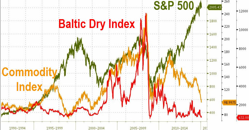 Commodity Index vs Baltic Dry Index vs S&P 500 1990-Present