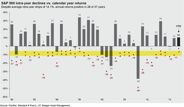S&P 500 Intra-Year Declines vs Calendar Year Returns