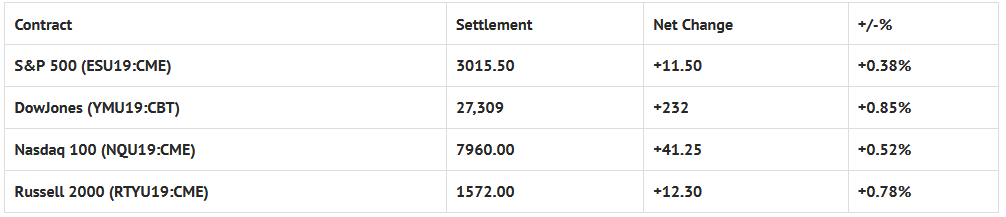 Index Futures Net Changes And Settlements