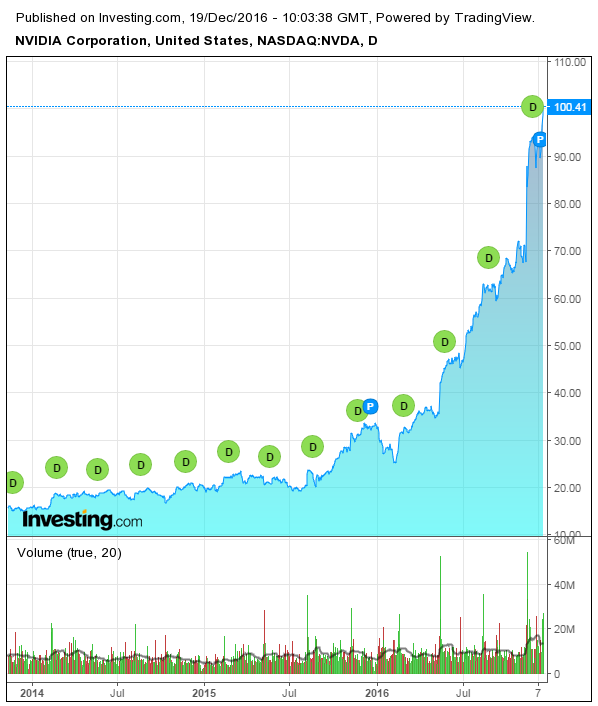 NVDA Daily 2014-2016