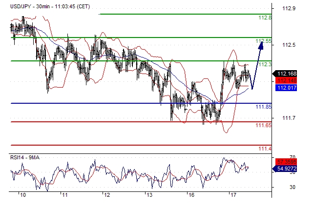 USD/JPY Chart