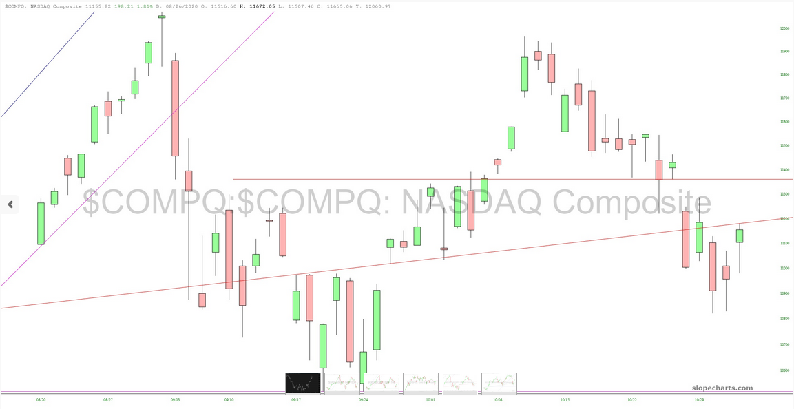 Nasdaq Composite Index Chart