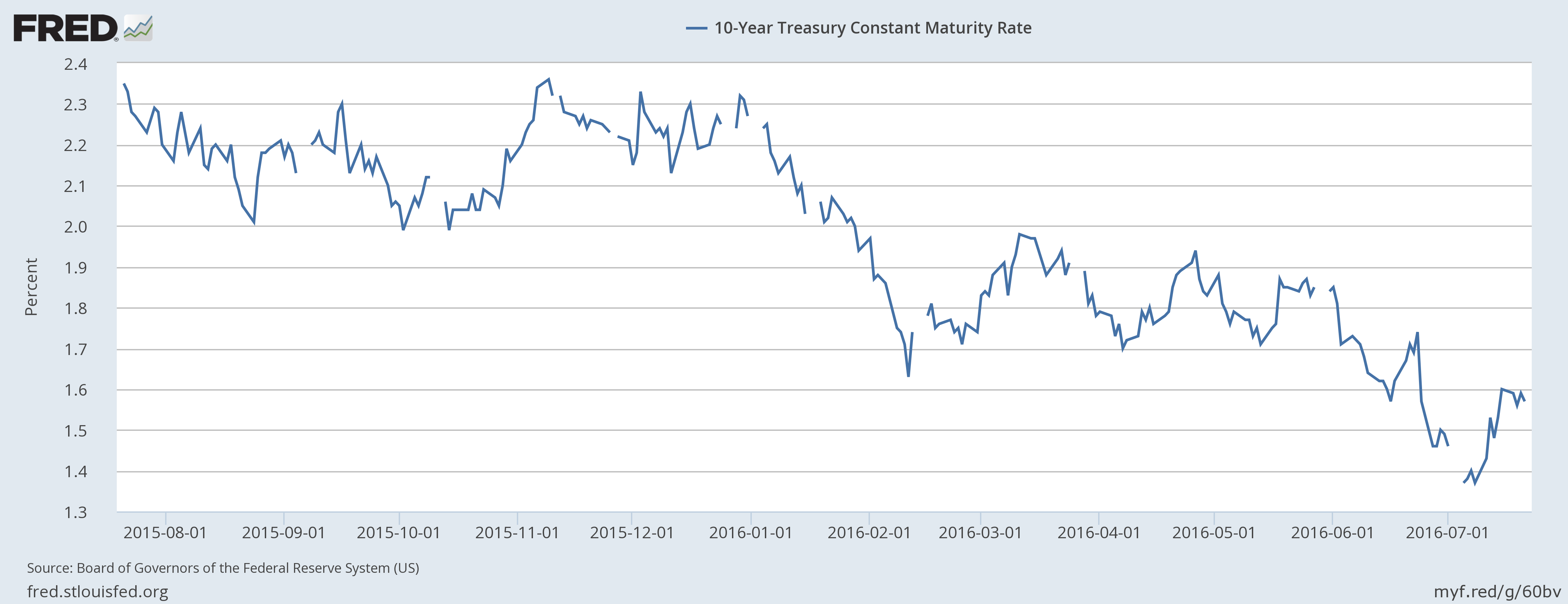 10-Year Treasury Constant Maturity Rate 2015-2016