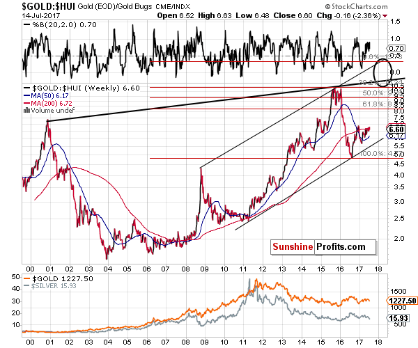 Gold-HUI Weekly Chart