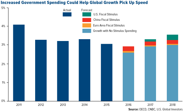 Increased Gov Spending Could Help Global Growth Pick Up Speed