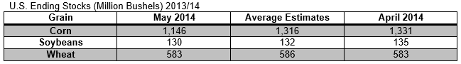 US Ending Stocks 2013/2014 US Ending Stocks 2013/2014