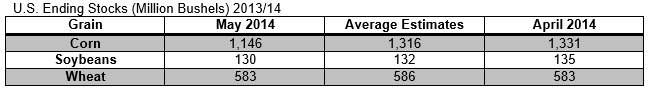 US Ending Stocks 2013/2014