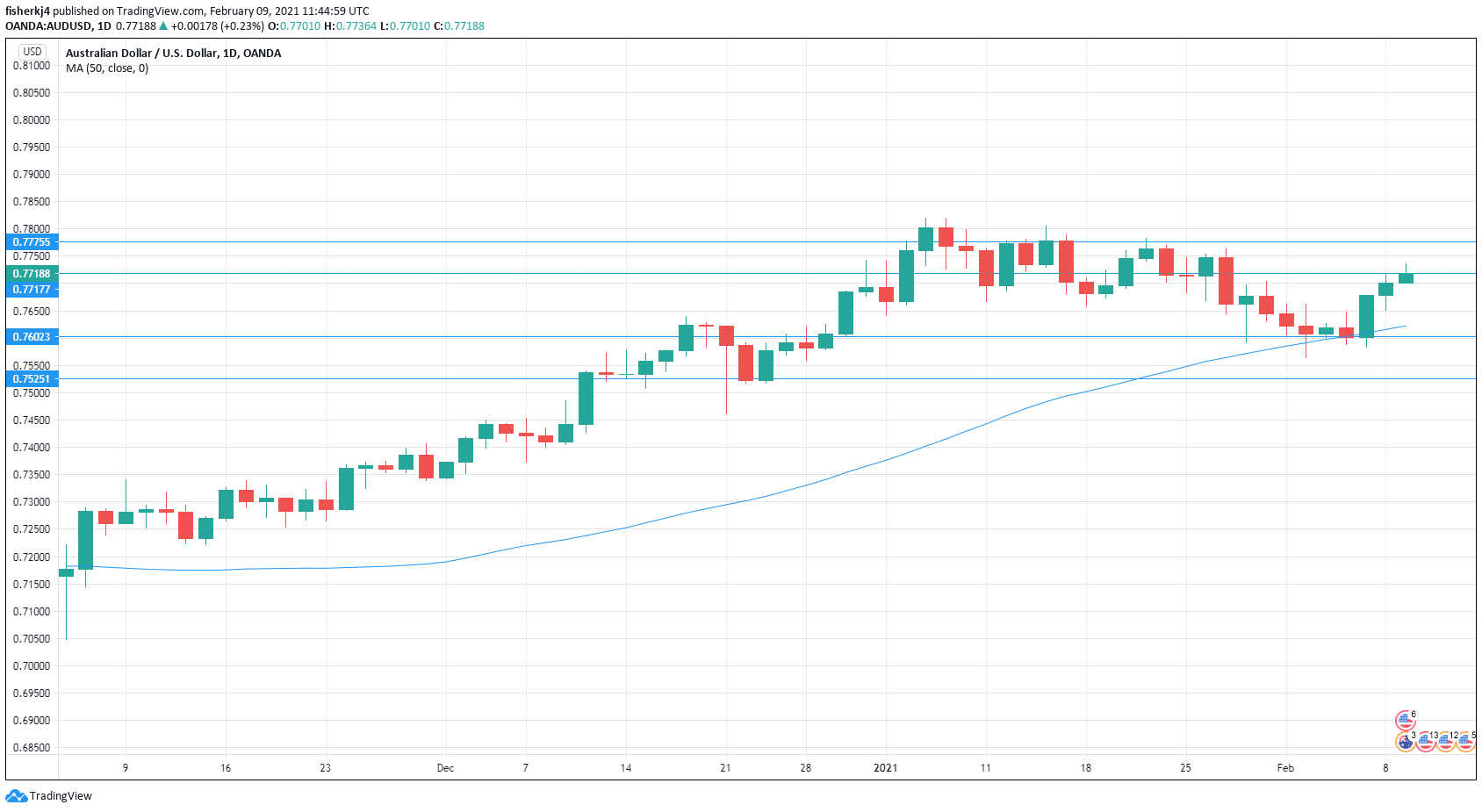 AUD/USD Daily Chart