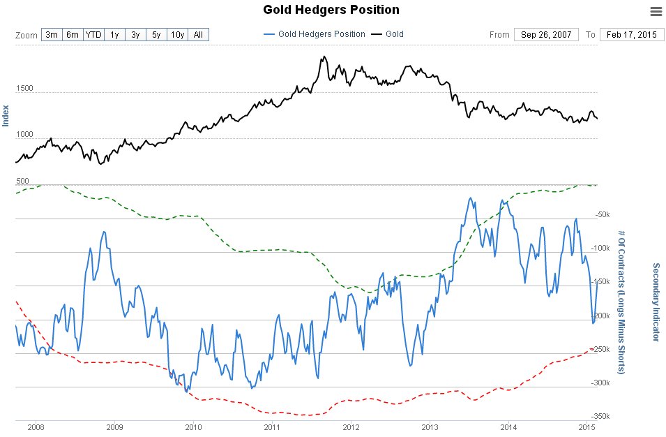 Gold Hedgers Position