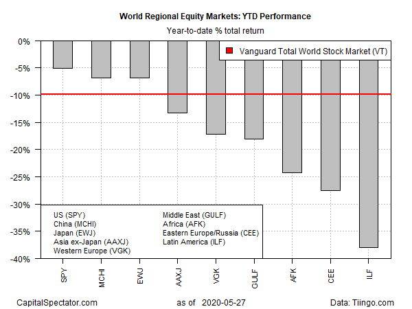 World Regional Equity Markets
